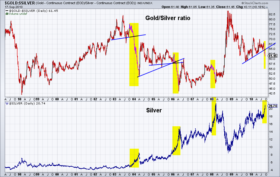 Gold Silver Chart