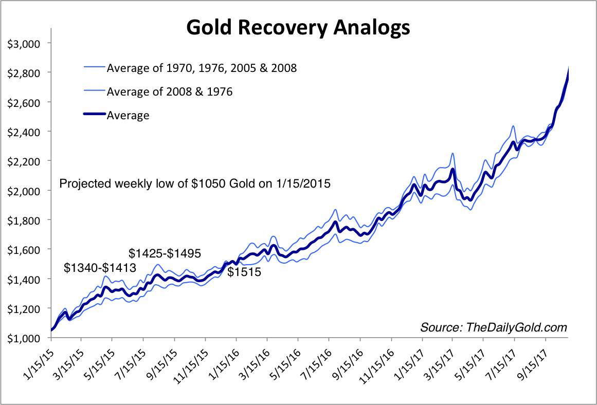 oct27goldbullanalog.png