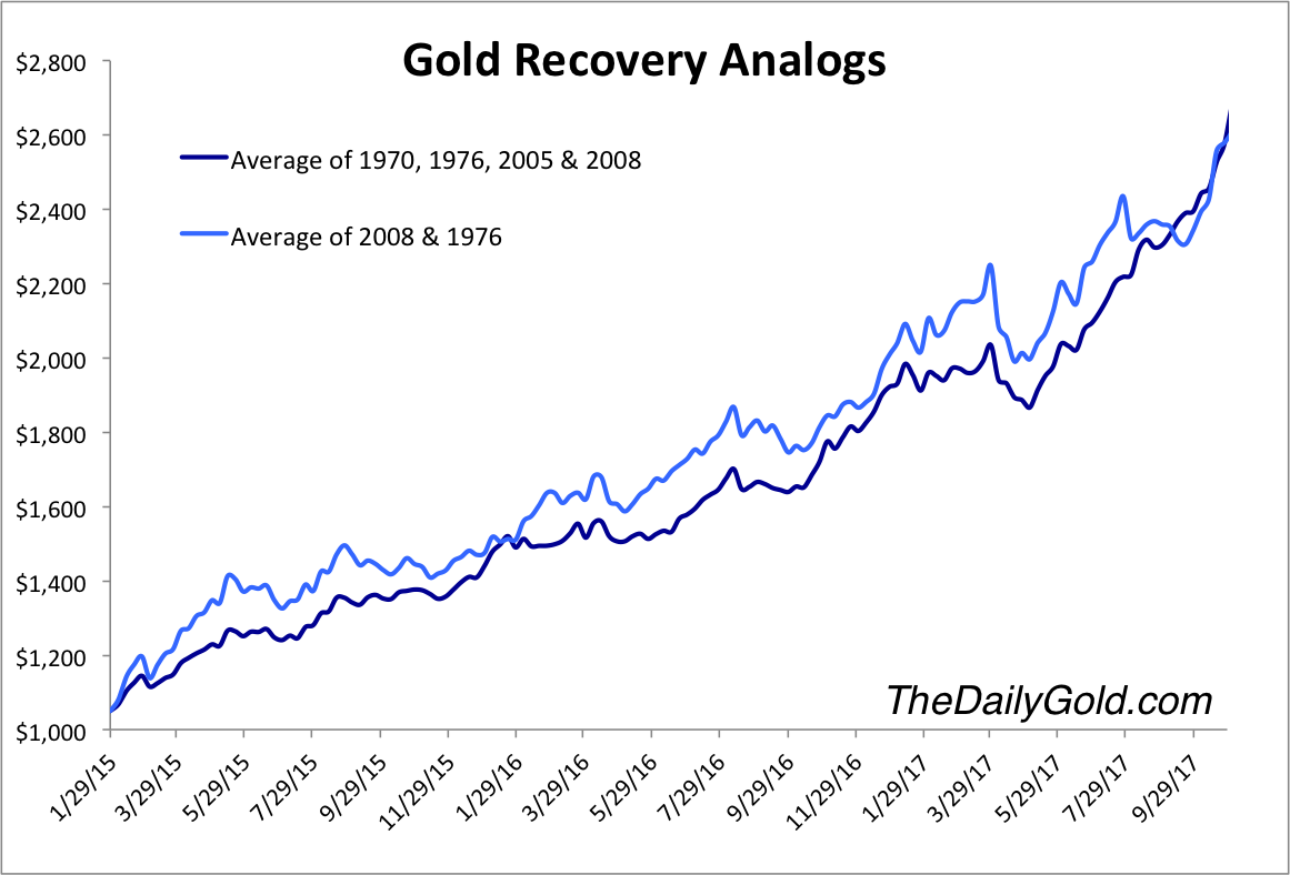 nov18goldbullanalog.png