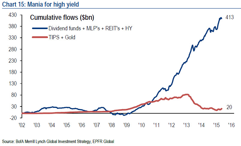 Fund Flows