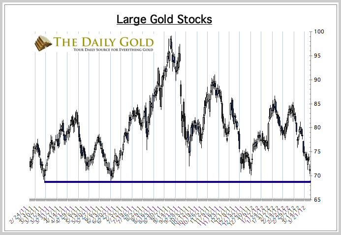TheDailyGold Updated Gold & Silver Stock Indexes