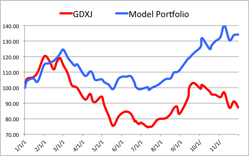 TDG Model Portfolio Crushes the Benchmarks in 2012