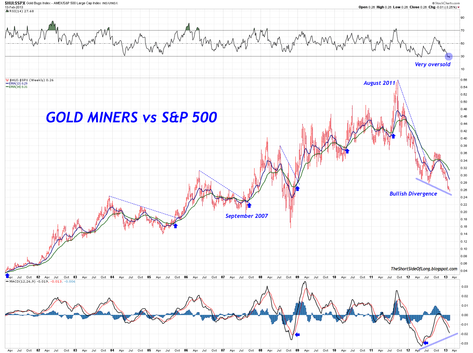 Miners vs S&P 500