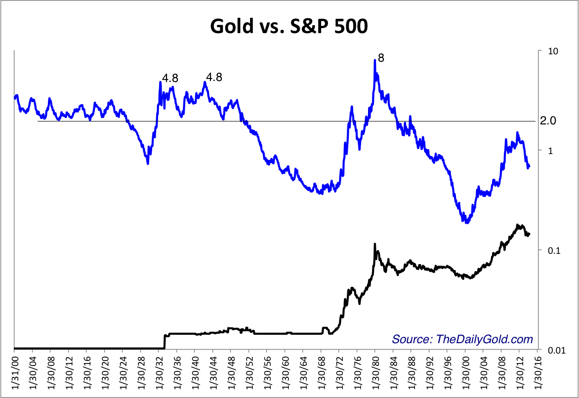 Gold vs. S&P 500 (Since 1900)