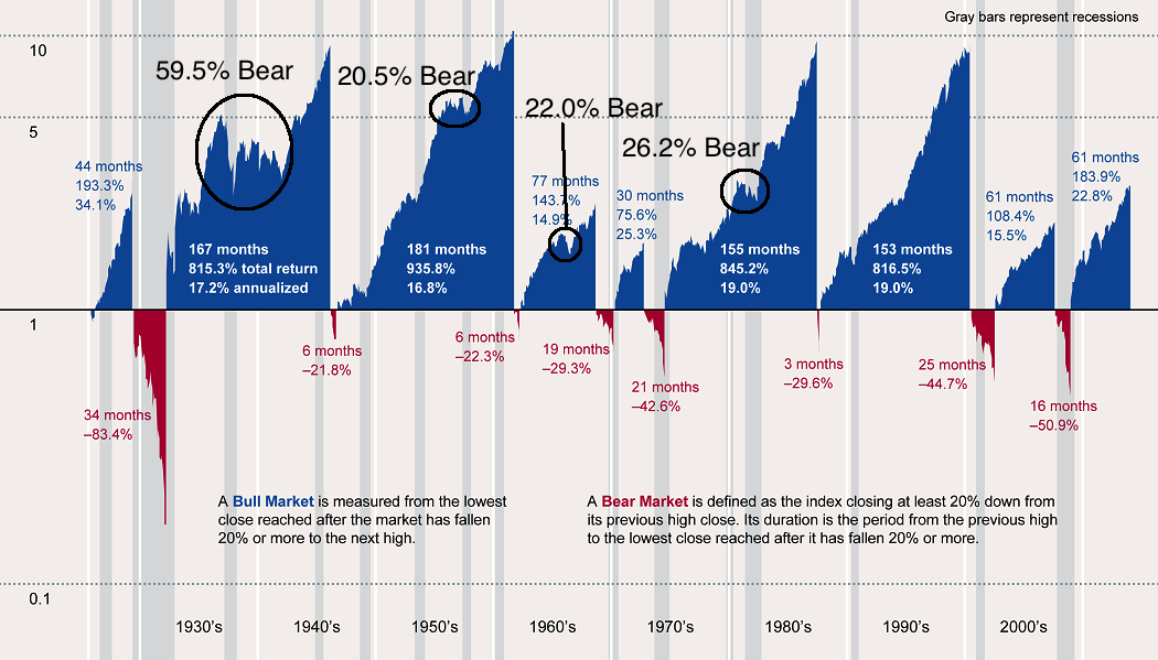 Morningstar’s Bull Markets Chart Omits Many Bear Markets