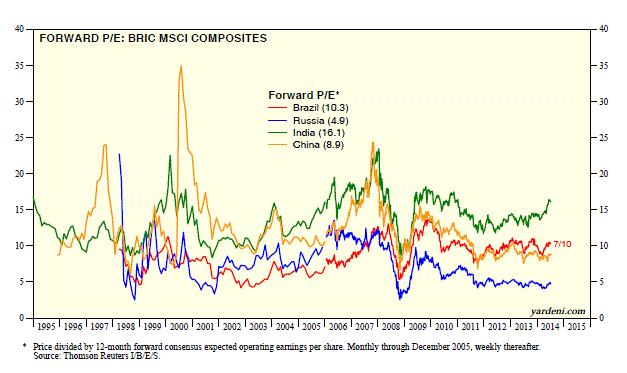 BRIC-Valuations