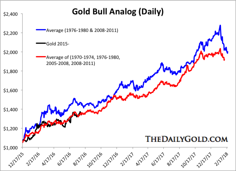Gold and Gold Stocks Bull Analogs