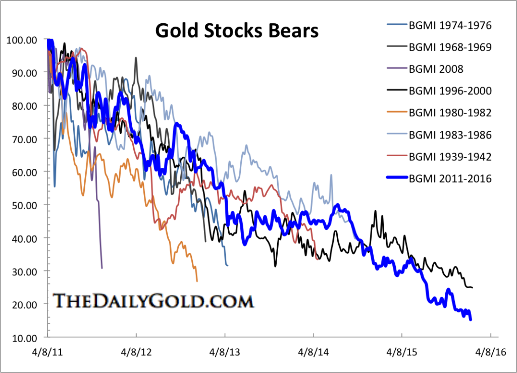 Bear Markets in Gold Stocks