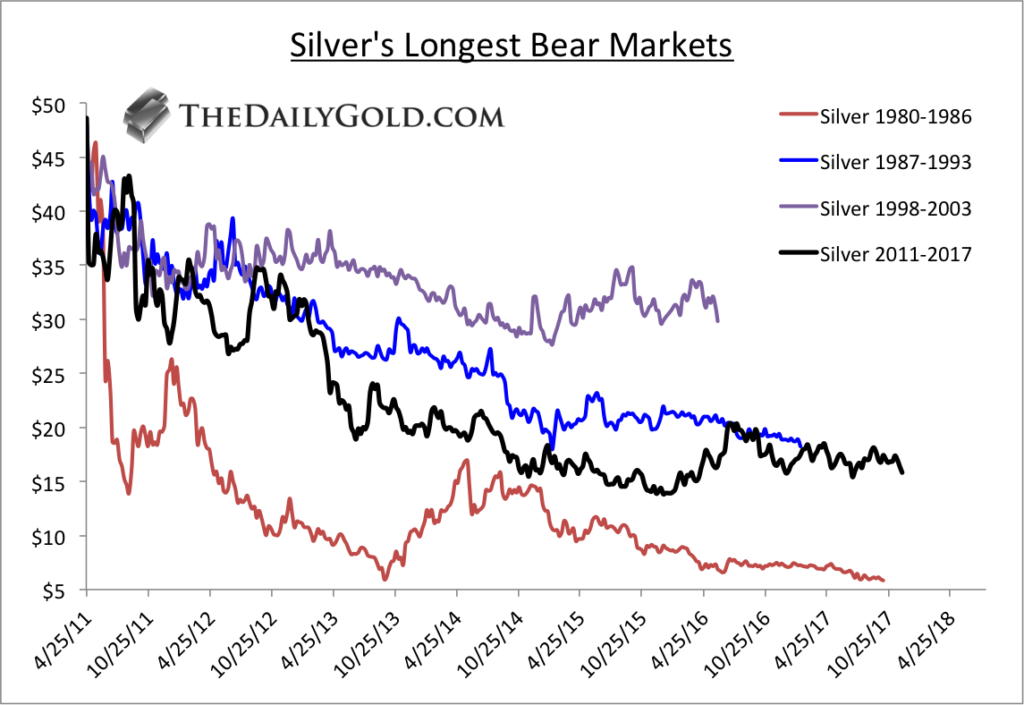 Silver Commodity Price Chart