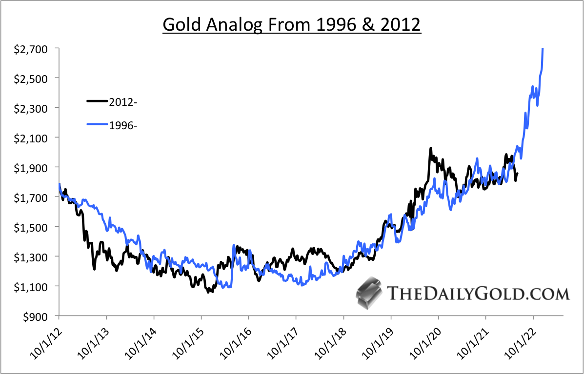 Динамика цен на золото 2024. Котировки золота. Динамика золота. Курс золота график. Динамика стоимости золота.