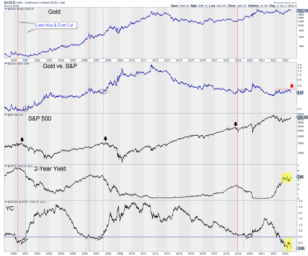 Gold Market Will Turn When This Happens – The Daily Gold