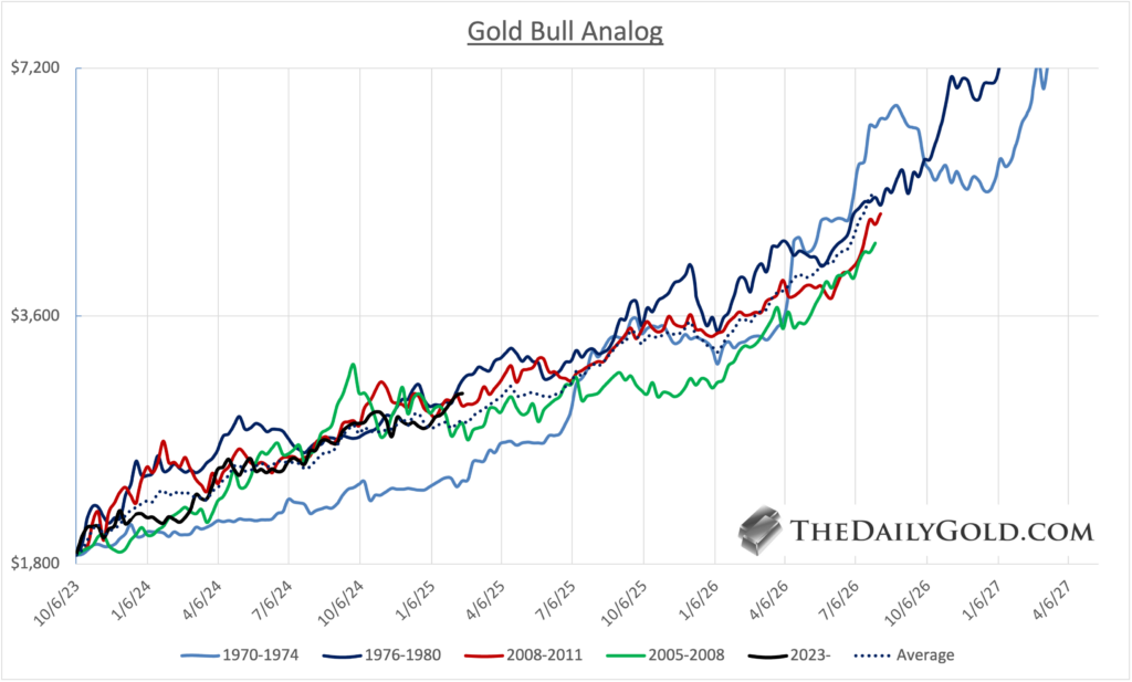 Gold & Gold Stocks Due for a Pause