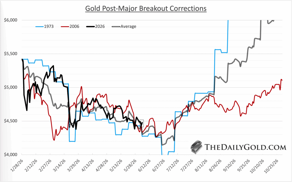 The Precious Metals Correction: Late Innings, Not Quite Done
